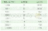 表3 公立医院服务外包年支出情况(n=111)