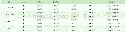 表3 ICU转出患者的认知功能、躯体功能、心理状态和PICS的广义估计方程结果