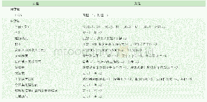 表4 方差分析结果：危重症患者ICU转出后综合征随访研究