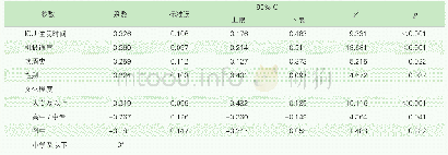 《表5 广义估计方程的参数估计》