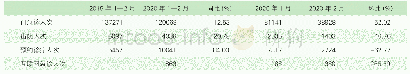 《表1 2020年2月和2020年1月服务量指标变化》