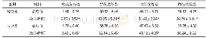 《表1 两组患者治疗前后WCST评分比较 (x±s) , n=48》