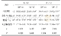 《表3 四组患者IL-13水平及TNF-α水平比较 (±s, pg/ml)》