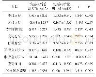 《表3 团体心理干预后实验组和对照组各项评分变化值比较 (±s)》