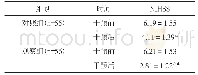 《表3 两组患者治疗前后NIHSS评分对比 (±s, 分)》