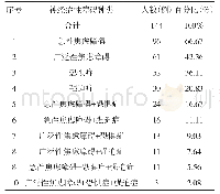 《表2 HIV阳转人群神经症性障碍发生情况》