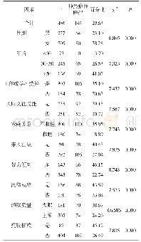 《表3 HIV患者患者神经症性障碍单因素分析》