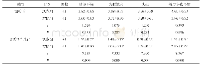 《表2 两组中医证候积分比较 (±s, 分)》