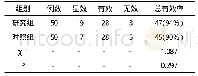 《表1 观察评价两组患者的临床疗效》