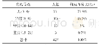 《表3 GAD-7焦虑量表统计结果》