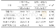 表1 抑郁障碍伴有躯体疼痛组与不伴有躯体疼痛组人口学与临床资料比较