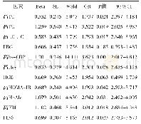 《表4 Logistic多因素分析抑郁症患者出现认知功能障碍相关因素》