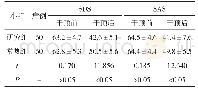 表1 研究组与常规组干预前后SDS评分、SAS评分对比