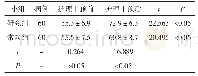 表4 研究组与常规组干预前后生命质量评分对比