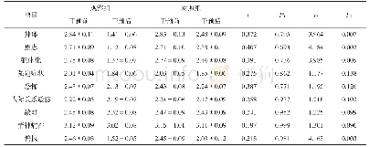表3 干预前后两组患者SCL-90量表各因子得分比较（±s，分）
