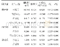 《表2 FES-CV各因子及应对方式对EPQ各维度的多元逐步回归分析》