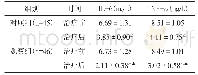 表2 IL-6、TNF-α水平对比（±s)