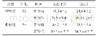 表2 两组产妇SAS及GSES评分比较（±s，分）