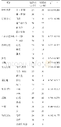 表1 肿瘤住院患者睡眠障碍影响因素的单因素分析