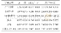 《表2 肿瘤住院患者睡眠障碍的多因素分析》