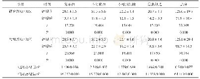 表2 研究组与常规组疾病不确定感评分对比（±s，分）