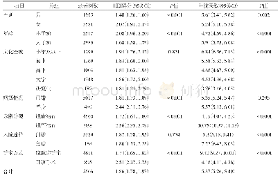 表1 不同分组的胆石症患者的HEI得分及住院天数比较
