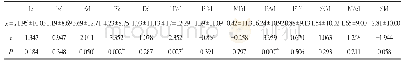 表2 强迫症患者前后MMPI各因子分差值比较分析（n=48)