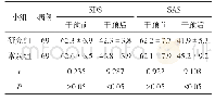 《表3 两组SDS评分、SAS评分对比》