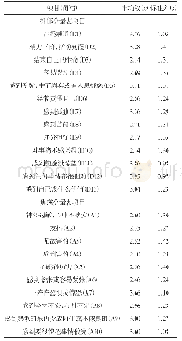 《表1 身心科门诊患者SCL-90中抑郁分量表和焦虑分量表的项目（简写）、平均数和标准差》