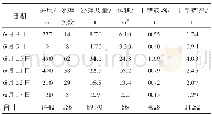 《表1 试验数据统计：钻井废弃物随钻固化和钻井液一体化处理研究》