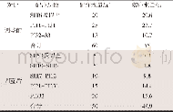 《表3 2#水井井细分及方案调整情况统计》