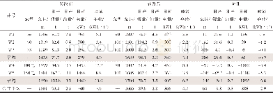 《表4 螺杆泵转改前后生产情况对比》