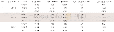 《表1 谐波信号控制措施前后的监测数据汇总对比》