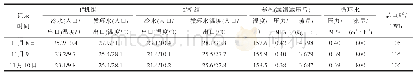 《表1 溴化锂制冷机组——尿素脱蜡工艺系统运行数据统计》