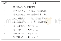 《表1 层次分析法标度：基于层次分析法的抽油机井全生命周期效益评价》