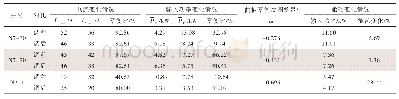 《表1 3 口井试验数据对比》