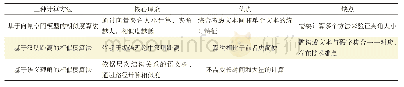 《表2 三种语义相似度计算方法比较》