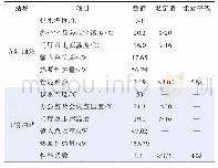 表1 测试结果汇总表：空气能热泵在成品油管道站场的试应用分析