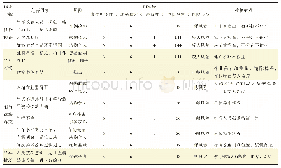 《表1 吊装加热炉作业风险因素辨识和控制》