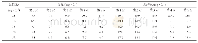 表3 不同加药比下含油、悬浮物数据