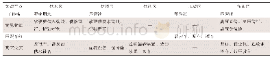 表2 施工流程的关键保温节点