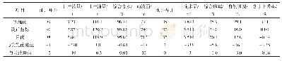 《表1 某区块开发单元产液结构调整方案前后指标对比》