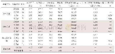 表2 大修前后相关参数与测试结果