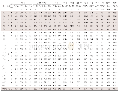 《表2 DLG区短周期采油效果统计》