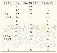 表5 机械防砂试验情况统计