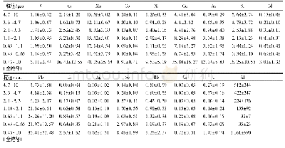 表3 南京市某区不同粒径大气颗粒物中各重金属及类金属元素浓度(n=6)