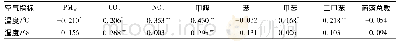 《表3 温度、湿度与室内空气污染物浓度的Spearman相关分析结果》