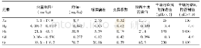 表2 西安周边渭河玉米种植区土壤中污染元素质量分数