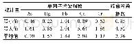 表4 西安周边渭河玉米种植区土壤金属及类金属的污染评价指数