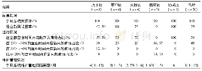 表2 济南市商场集中空调新风系统配置及使用维护情况